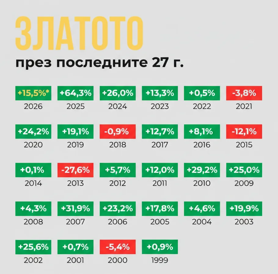 цената на залтото през поседните 27 години инфографиак